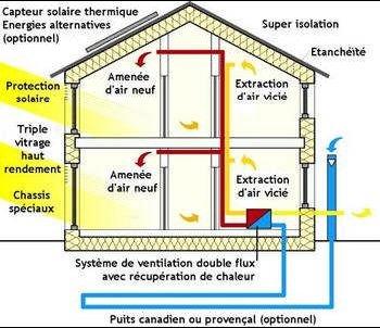 Schéma de principe d’une maison passive.