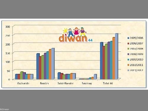 Écoles Diwan de Loire-Atlantique de 2005 à 2011.