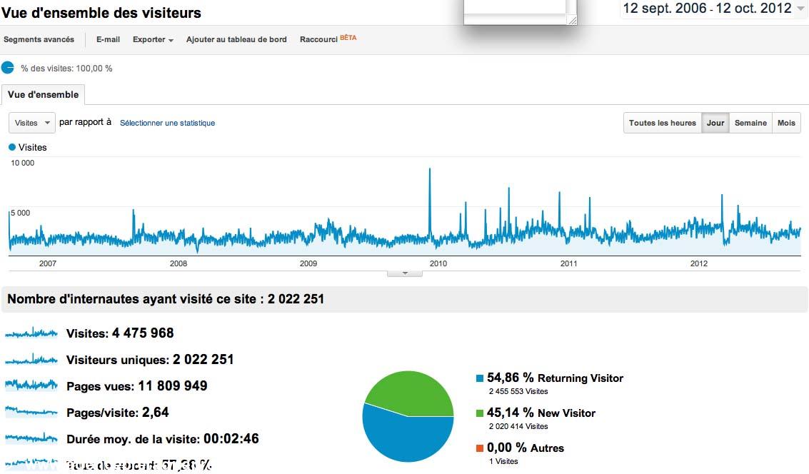 Google analytics : sep 2006-oct 2012