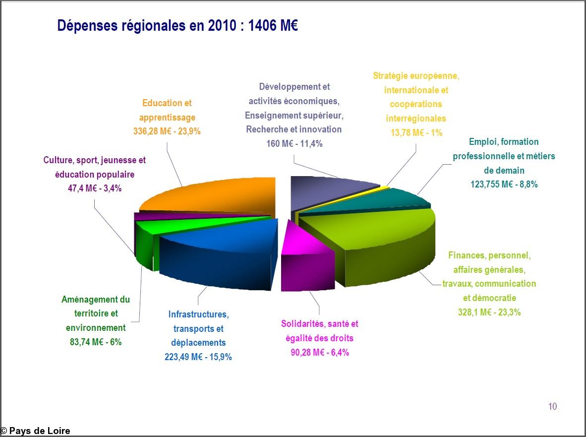 Budget Pays de Loire 2010.