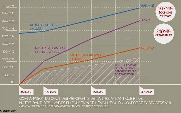 Graphique comparatif des coûts de réaménagement et de construction des aéroports de Nantes-Atlantique et de Notre-Dame des Landes en fonction de l’évolution de la capacité de 4, 5, 7 et 9 millions de passagers par an et selon les études officielles de Vinci et de la DGAC et de l’étude d’optimisation du CéDpA.