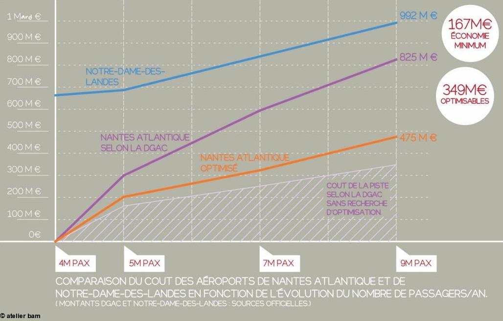 Graphique comparatif des coûts de réaménagement et de construction des aéroports de Nantes-Atlantique et de Notre-Dame des Landes en fonction de l’évolution de la capacité de 4, 5, 7 et 9 millions de passagers par an et selon les études officielles de Vinci et de la DGAC et de l’étude d’optimisation du CéDpA.