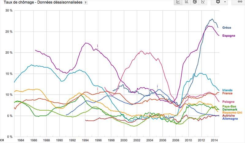 Sources : Eurostat, Bureau of Labor Statistics