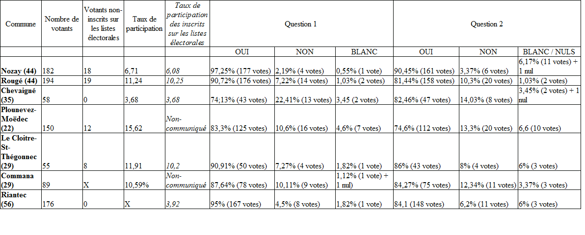 les résultats des votations du 7 juin 2015