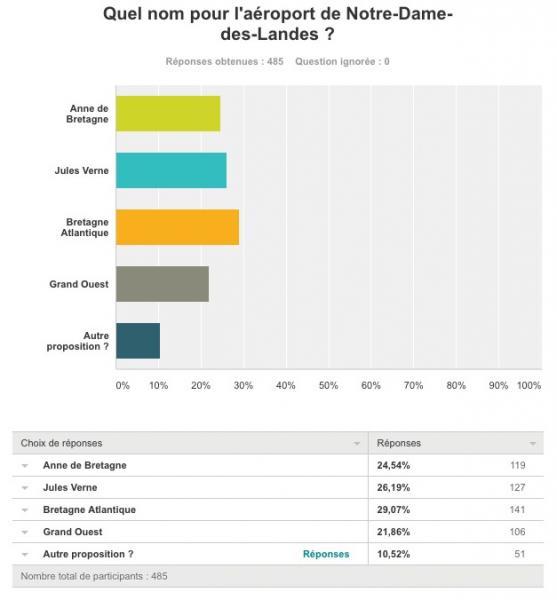 Résultat sondage nom NDDL