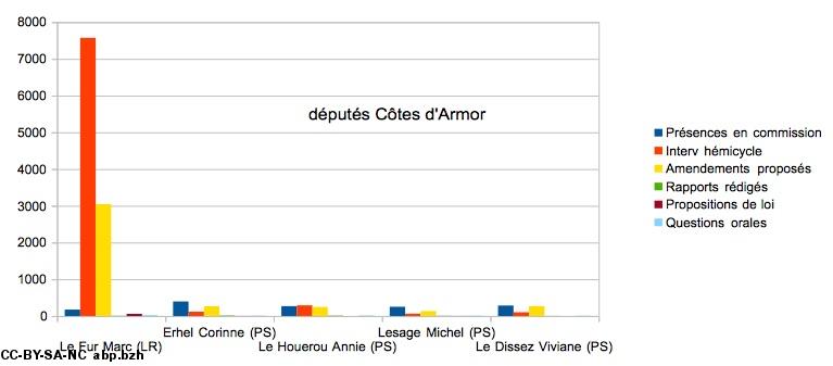 députés Côtes d'Armor