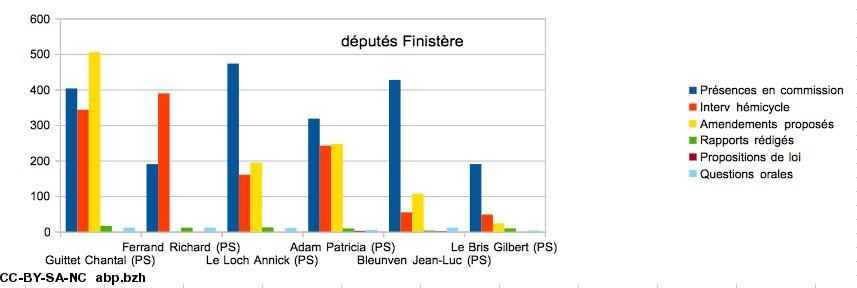 députés Finistère