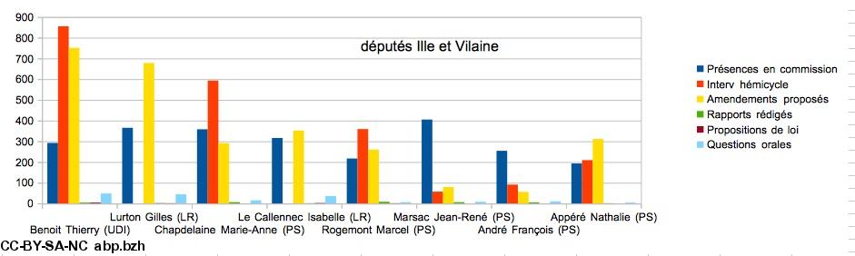 députés Ille et Vilaine