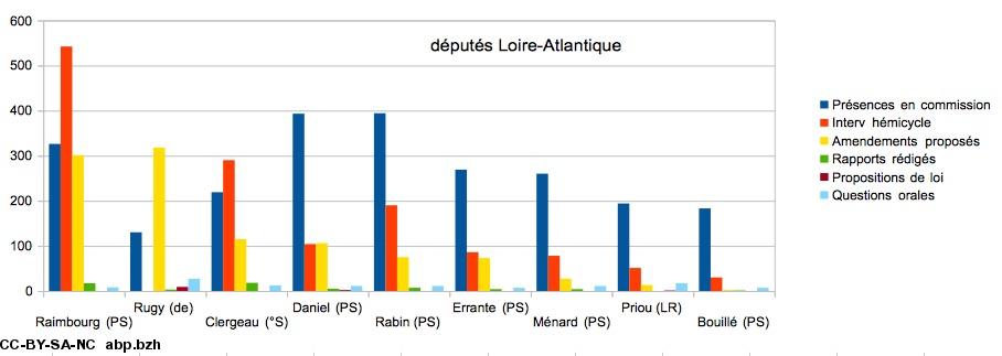 députés Loire Atlantique