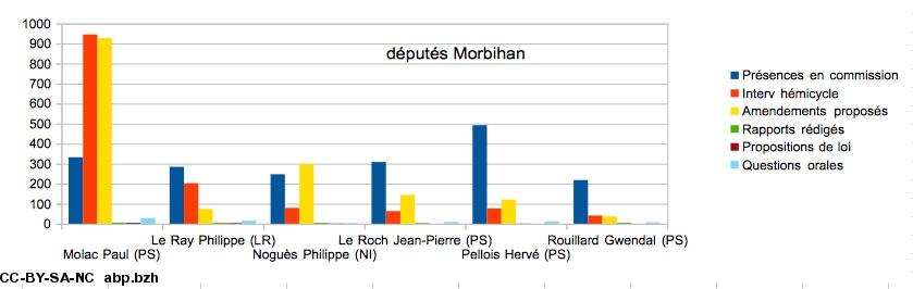 députés Morbihan