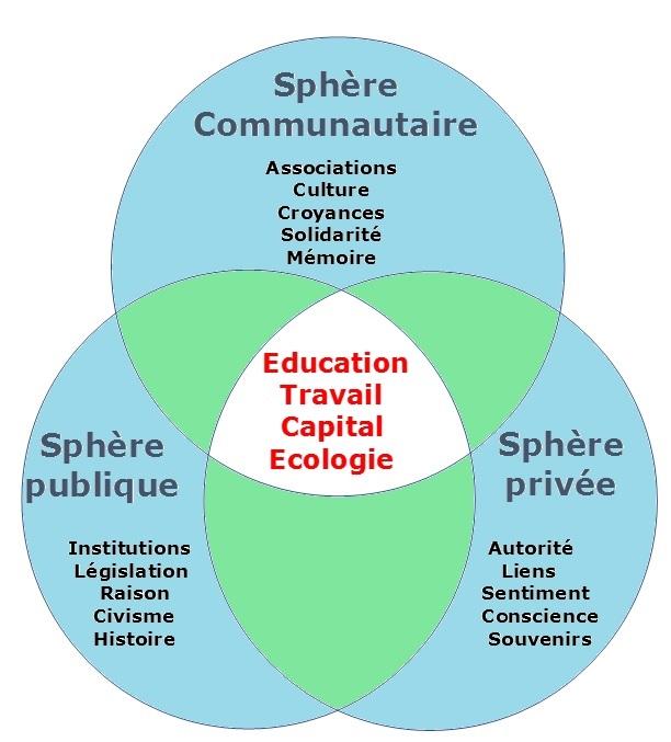 Les 3 sphères