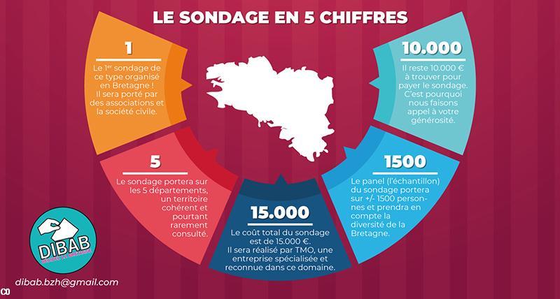 Sondage pour la Bretagne