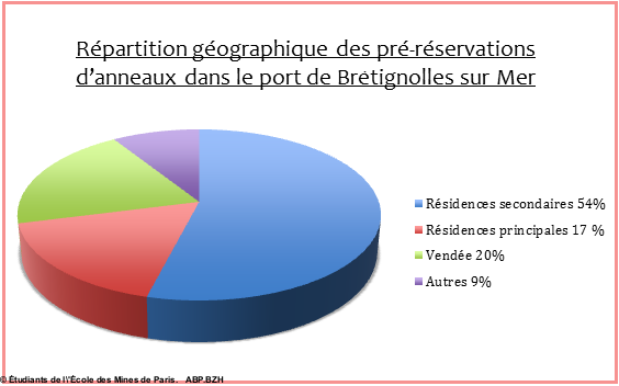 5- Répartition géographique des pré-réservations d'anneaux dans le futur port. Étudiants de l'École des Mines de Paris.