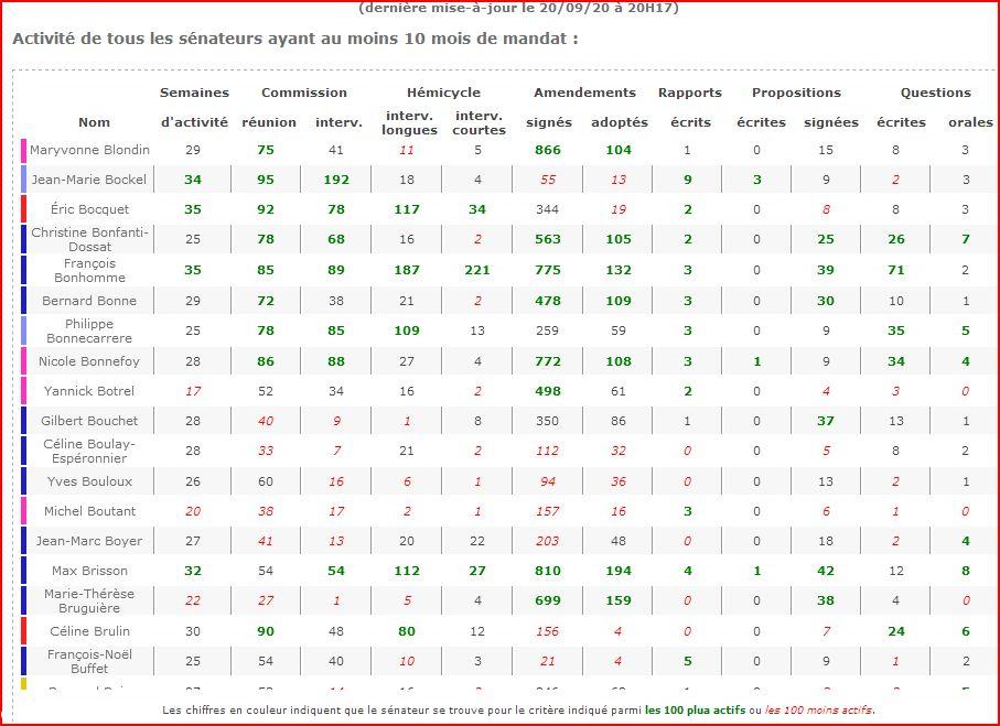 Synthèse générale de l’activité parlementaire sur les 12 derniers mois