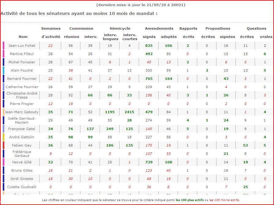 Synthèse générale de l’activité parlementaire sur les 12 derniers mois