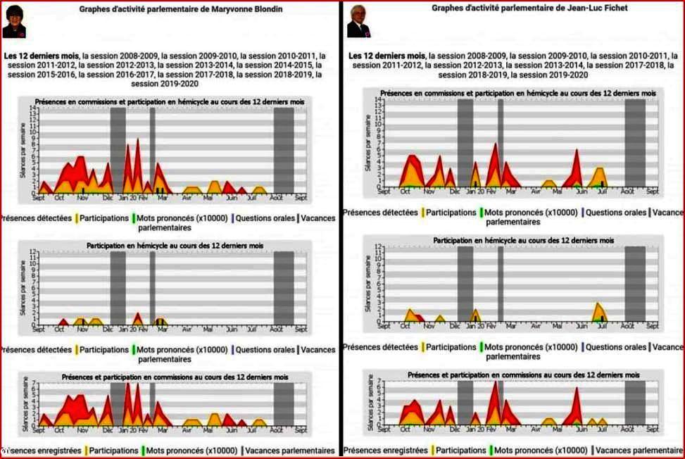 Synthèse générale de l’activité parlementaire sur les 12 derniers mois