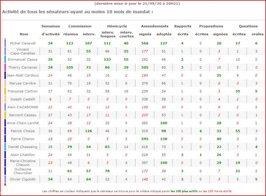 Synthèse générale de l’activité parlementaire sur les 12 derniers mois