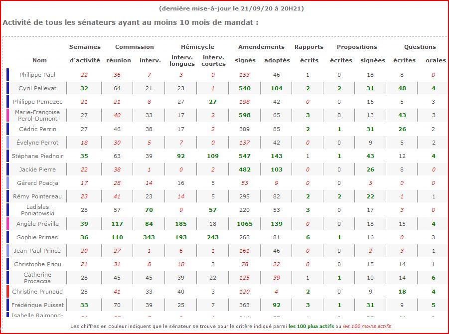 Synthèse générale de l’activité parlementaire sur les 12 derniers mois