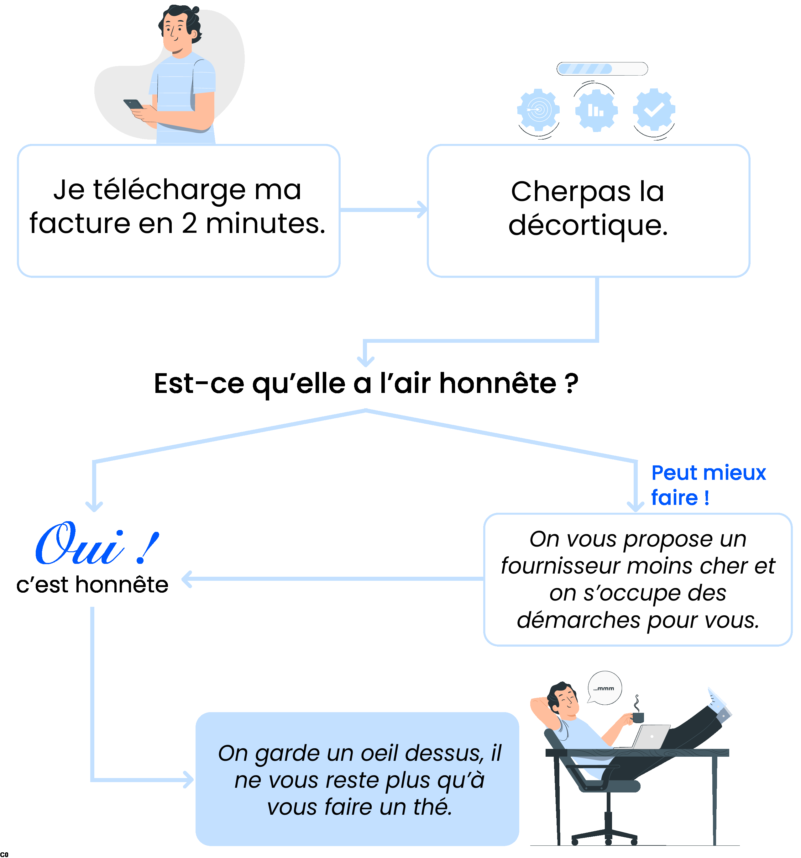 Comment ça marche ? J'envoie une de mes factures à Cherpas. S'il existe une offre moins chère, correspondant à mes besoins, Cherpas se charge de résilie mon contrat, et d'en souscrire un nouveau.  
La technologie de Cherpas reste ensuite en veille : elle proposera un nouveau changement le moment venu.