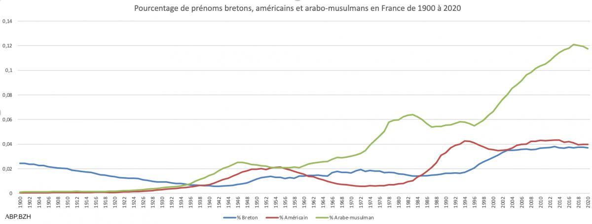 Sources des données : INSEE. Sources des prénoms bretons : ofis ar brezhoneg.  Sources des prénoms arabes et musulmans : Lotfi Ramdani. Source des prénoms américains : Le journal des femmes.  Les prénoms arabo-musulmans sont en déclin depuis 2017. Les prénoms américains et les prénoms bretons sont stables autour de 4% sur l’ensemble de la France y compris l’outre-mer. Réalisation ABP