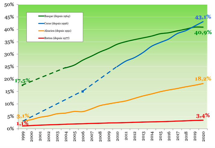 Comparaison du taux d’enseignement bilingue pour le breton et d’autres langues de France en primaire (source : Office Public de la langue Bretonne)