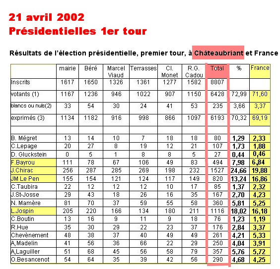 Présidentielles 2002 à Châteaubriant