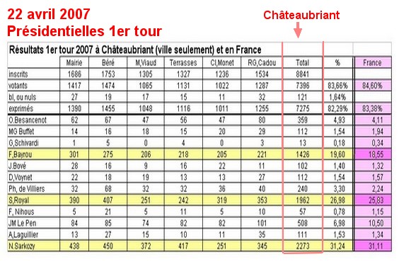 Présidentielles 2007 à Châteaubriant