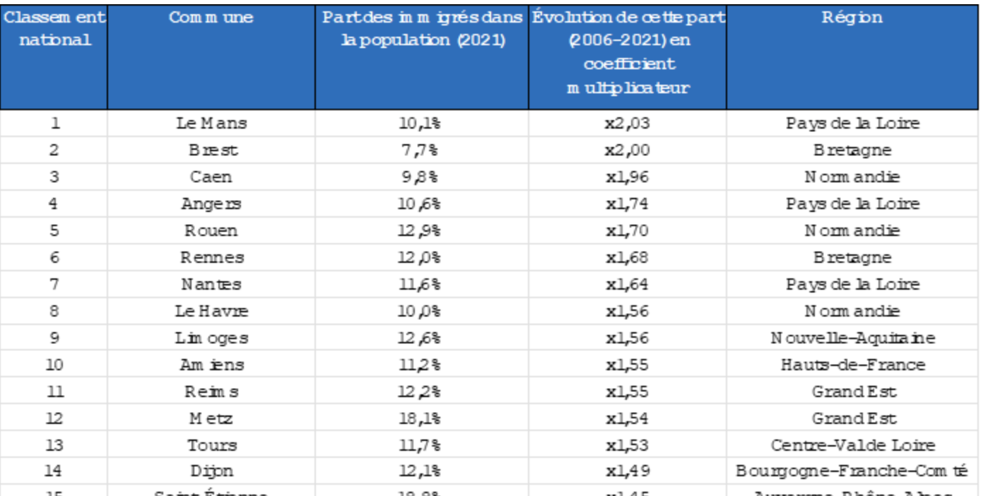 L’immigration dans les territoires : quinze ans de bouleversements (2006 – 2021)  d'après l'Observatoire de l'immigration https://observatoire-immigration.fr/immigration-dans-les-territoires/